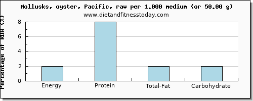 energy and nutritional content in calories in oysters